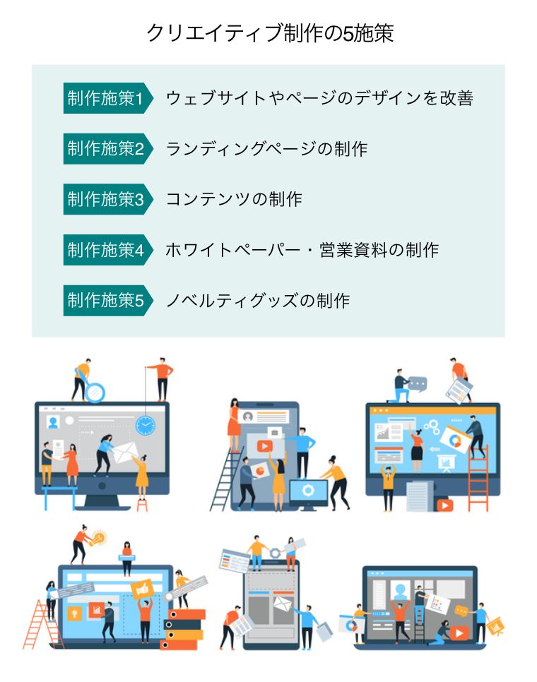 クリエイティブ制作の5施策（5の施策をパソコン4台、スマートフォン2台でそれぞれ制作する多くのビジネスパーソン）
