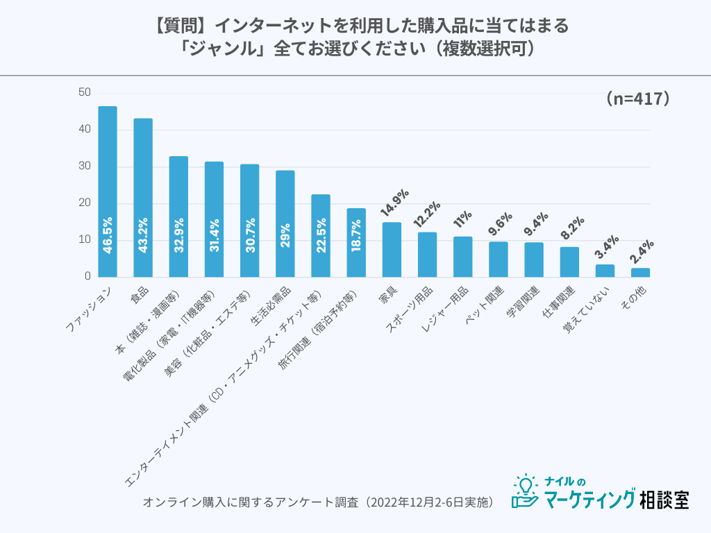 インターネットを利用した購入品に当てはまるジャンルの棒グラフ