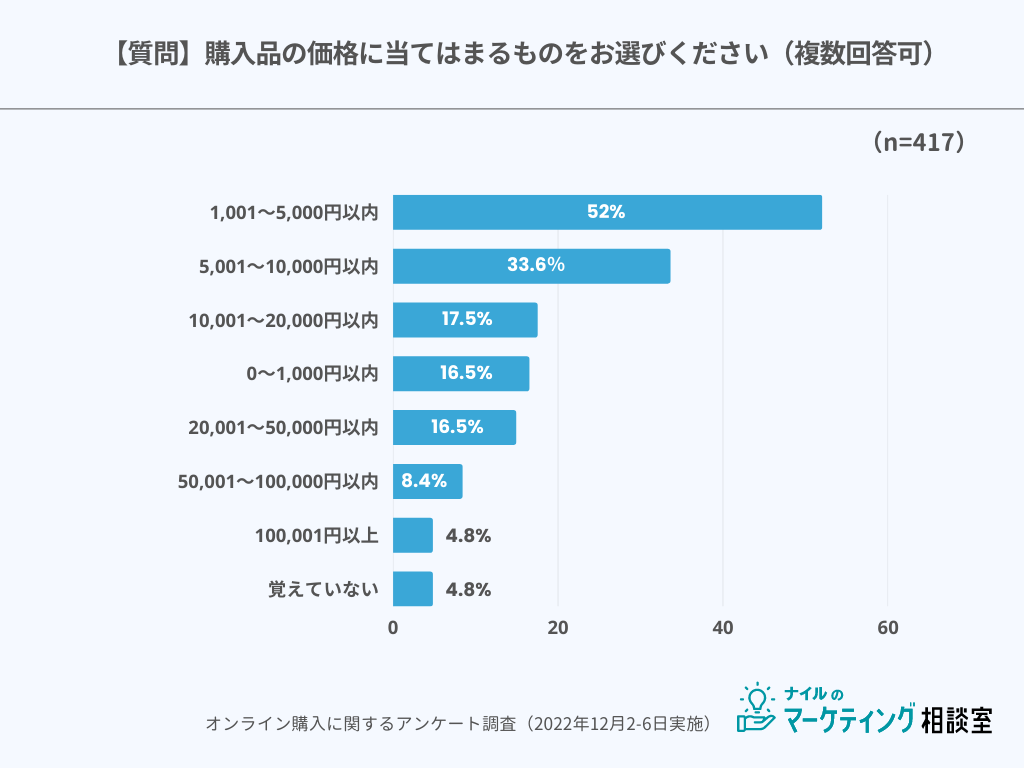 購入品の価格帯グラフ