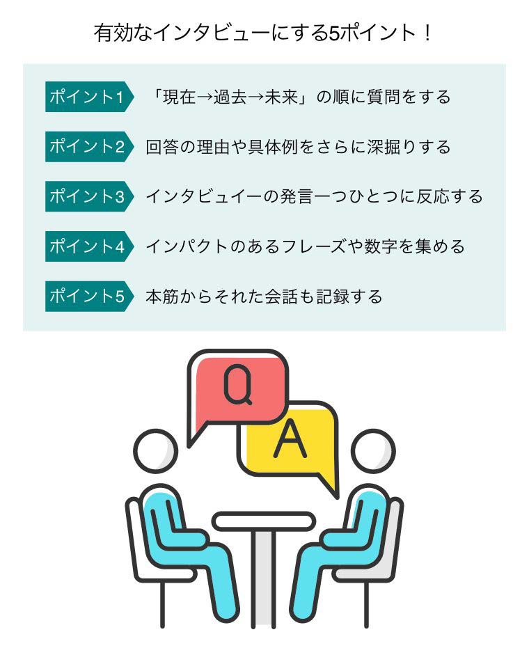 有効なインタビューにする5ポイント！（質問者Qと回答者Aが対面で会話するインタビューイメージイラスト）