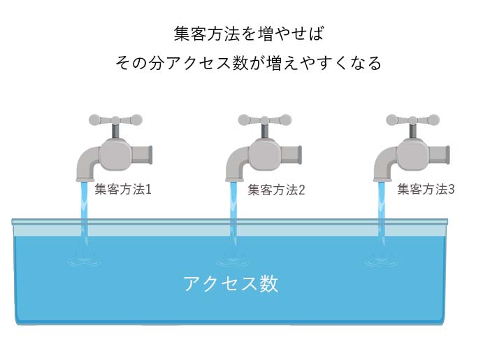 集客方法を増やせばその分アクセス数が増えやすくなる（集客方法1,2,3の蛇口から出ている水がアクセス数のバケツに溜まる）