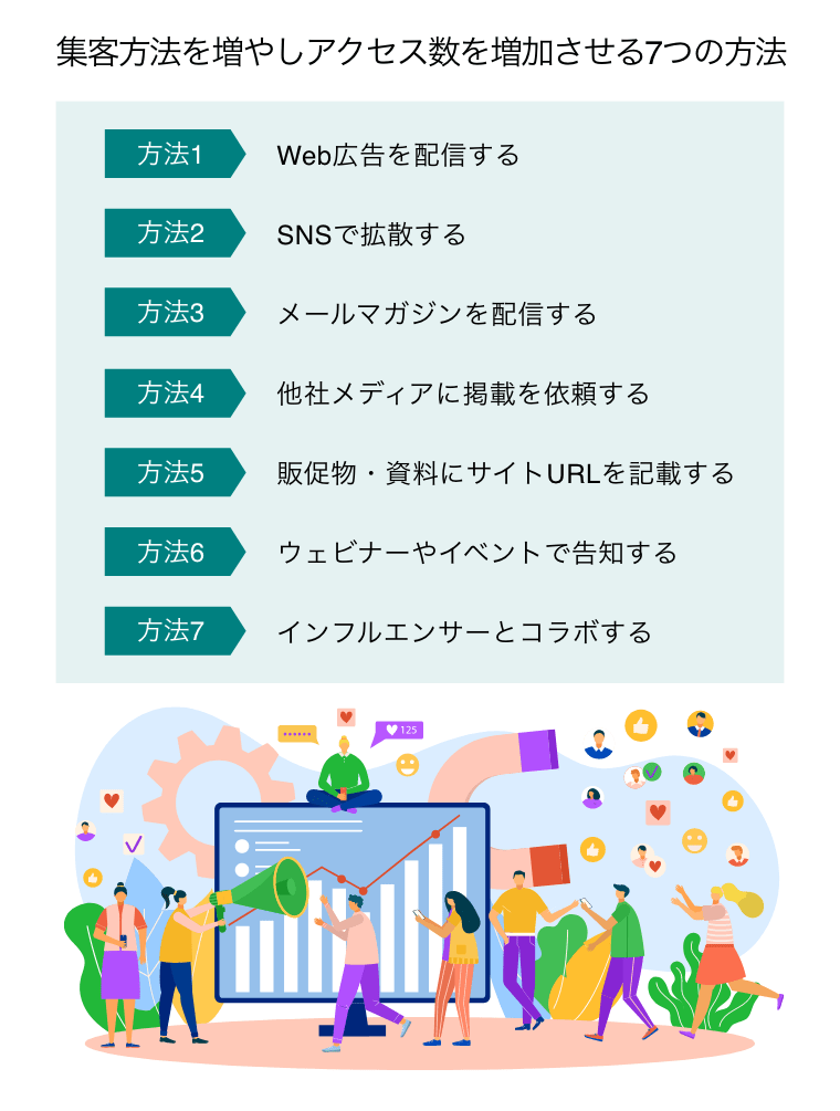 集客方法を増やしてアクセス数を増やす7つの方法（ビジネスのソーシャルマーケティング。 ネットワーク市場のコンセプト。 メディア、インターネットを通じたクライアント検索戦略。オンラインで働く人々）