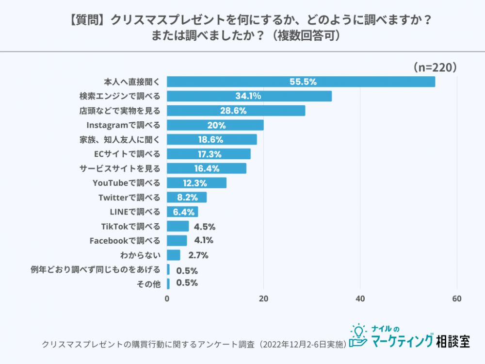 クリスマスプレゼント調べ方グラフ