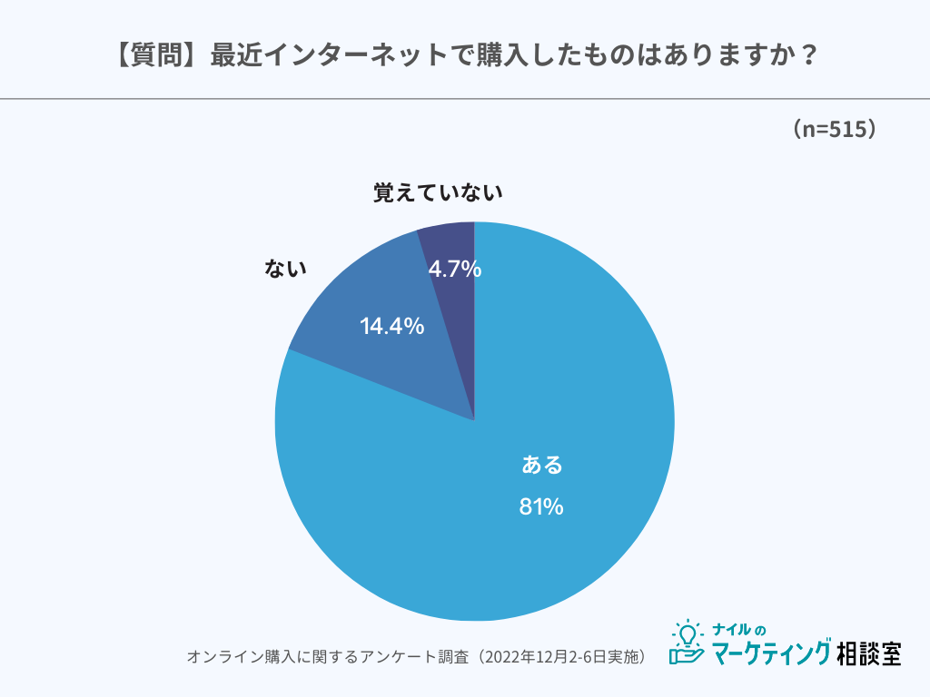 「最近インターネットで購入したものはありますか？」円グラフ