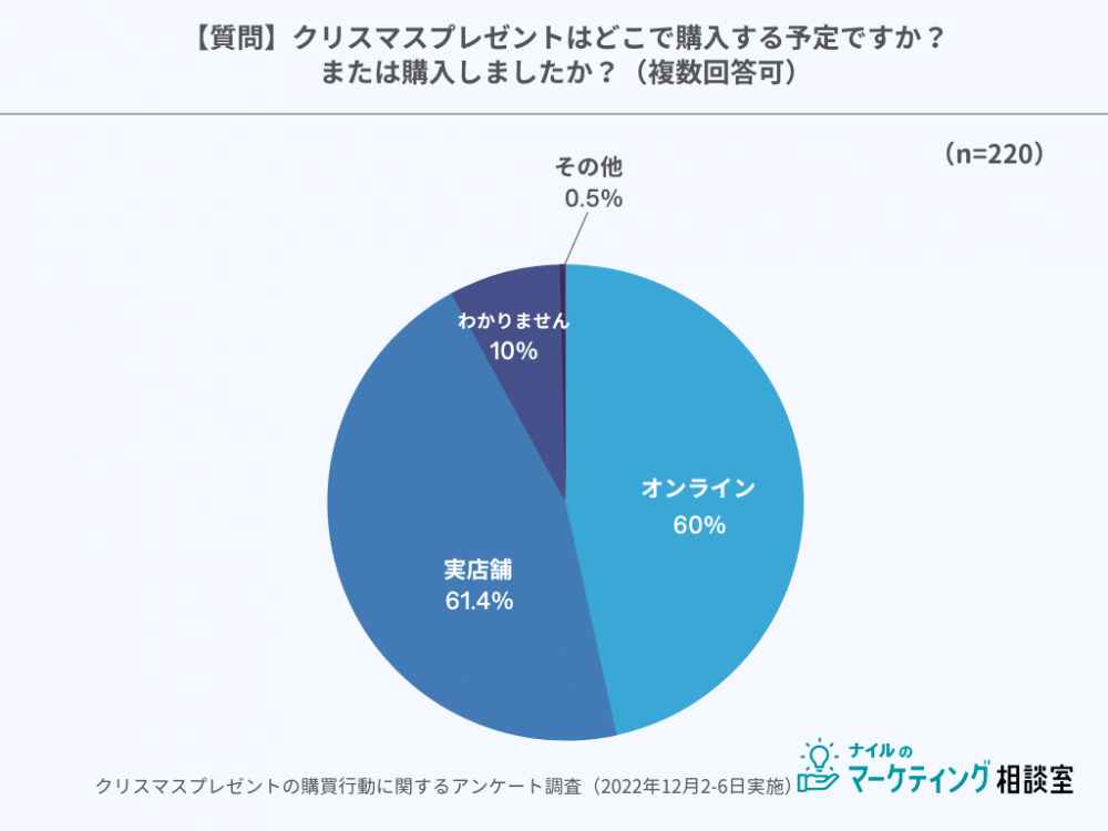 クリスマスプレゼント購入場所グラフ