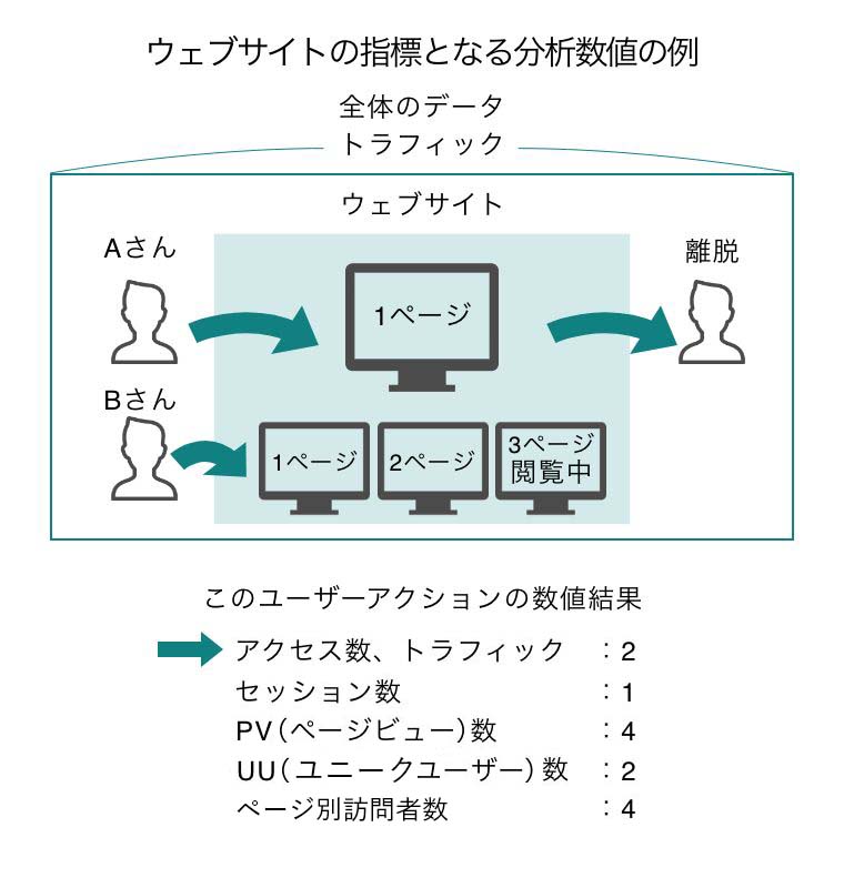 ウェブサイトの指標となる分析数値の例（全体のデータ（トラフィック）：Aさんがウェブサイト訪問：1ページで離脱：Bさんがウェブサイト訪問：1ページ、2ページ、3ページ閲覧中【このユーザーアクションの数値結果】・アクセス数、トラフィック：2・セッション数：1・PV（ページビュー）数：4・UU（ユニークユーザー）数：2・ページ別訪問者数：4
