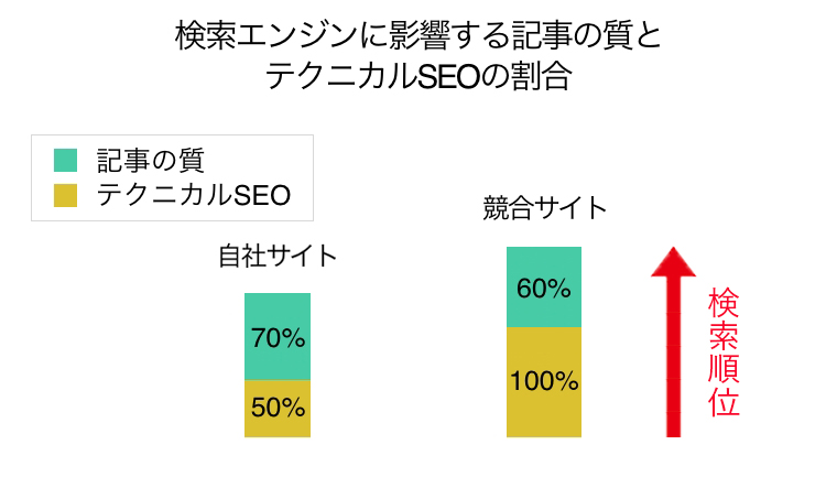 検索エンジンに影響する記事の質とテクニカルSEOの割合