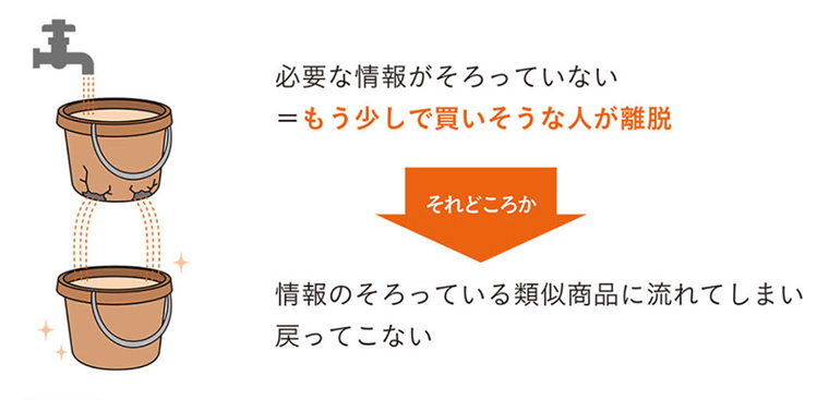 「穴の空いたバケツに水を注ぐ状態はもったいない」の図解（佐々木ゴウ（2022）．穴の空いたバケツに水を注ぐ状態を避ける．デジタル時代の実践スキル Webライティング 読者が離脱しない、共感＆行動を呼ぶための最強メソッド（MarkeZine BOOKS）．P36．の図解）