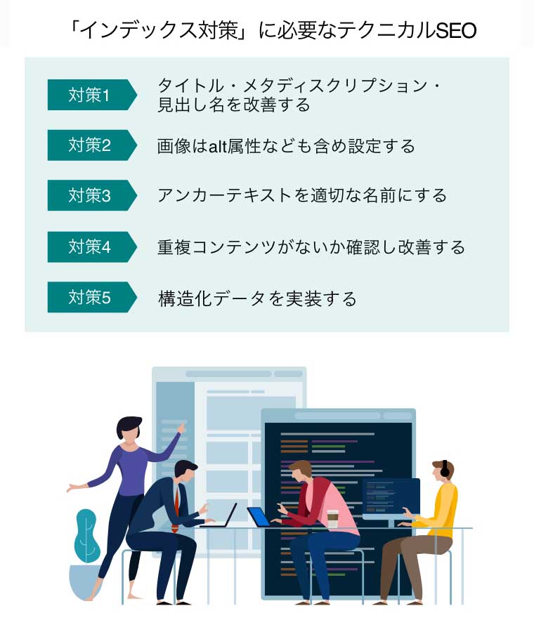 「インデックス対策」に必要なテクニカルSEO5対策（プログラミングとコーディング技術の開発、ウェブサイトのデザイン、オフィスで作業する4人のプログラミンチーム）