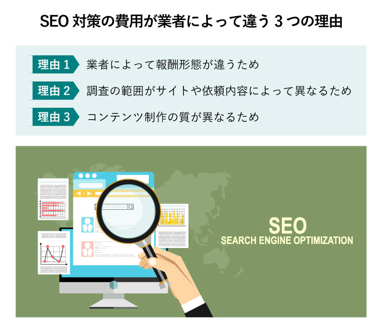 SEO対策の費用が業者によって違う3つの理由（Search Engine Optimization：コンテンツ画面、3種のデータ分析を表示するパソコン画面に虫眼鏡で確認する手元）