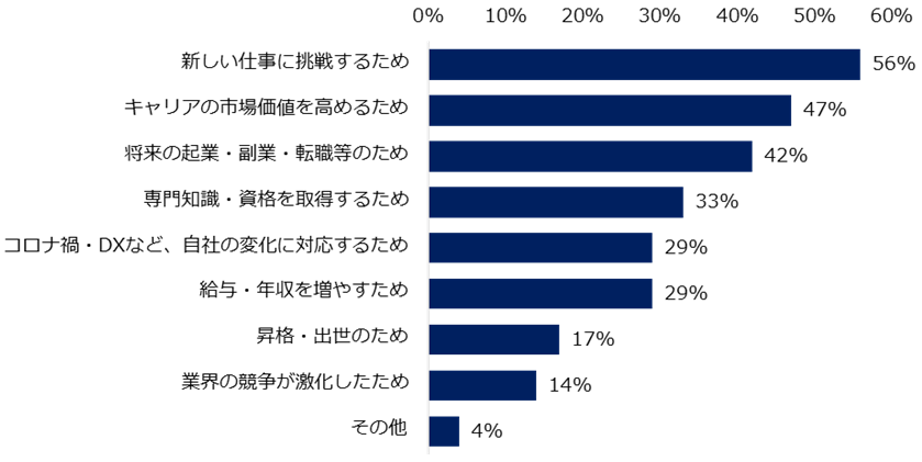 リスキリングに取り組む理由（出典・引用：ミドル1700人に聞く「リスキリング」実態調査（エン・ジャパン株式会社））