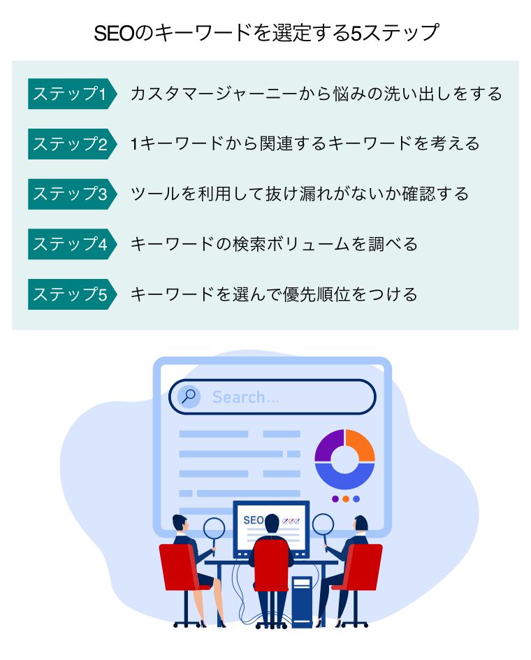 SEOのキーワードを選定する5ステップ（キーワード選定のためにデータ調査する3人のビジネスチーム）