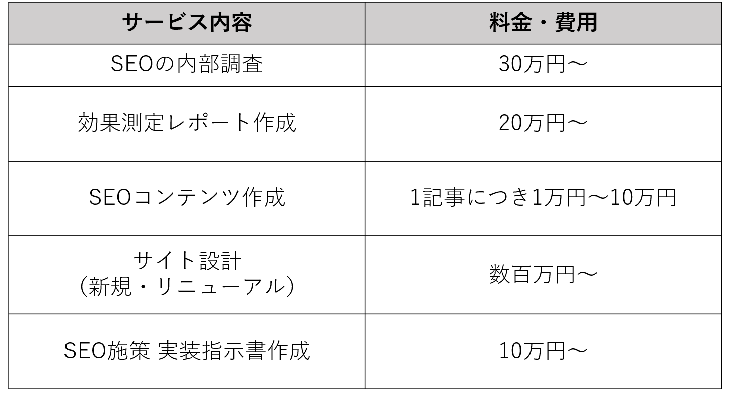 SEO対策の費用相場一覧表（SEOの内部調査：30万円〜、効果測定レポート作成：20万円〜、SEOコンテンツ作成：1記事につき1万円〜10万円、サイト設計（新規・リニューアル）：数百万円〜、SEO施策 実装指示書作成：10万円〜