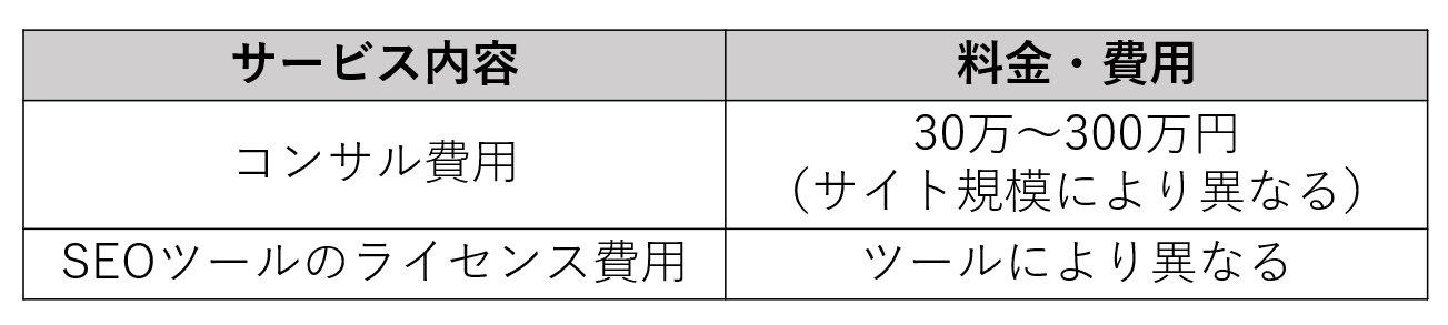 コンサル費用：30万〜300万円（サイト規模により異なる）、SEOツールのライセンス費用：ツールにより異なる