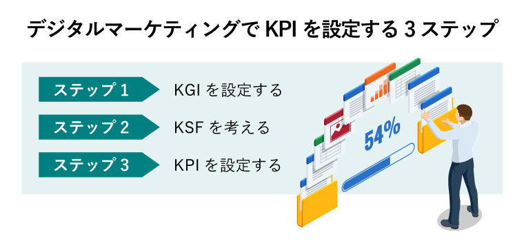 デジタルマーケティングでKPIを設定する3ステップ（現在目標達成度54%。最終目標を達成するためにあらゆる資料を作成するビジネスマン）