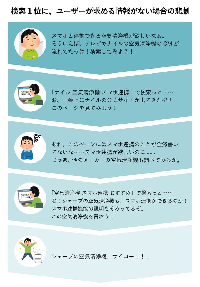 検索1位に、ユーザーが求める情報がない場合の悲劇（スマホと連携できる空気清浄機を探しているユーザーが以前テレビCMで流れていたナイルの空気清浄機をWebで「ナイル 空気清浄機 スマホと連携」と検索して商品ページを見たが、スマホ連携のことが書かれてなく、他メーカーのサイトを見に行ったら希望通りの商品説明が記載されてあり、結果的にユーザーは他メーカーの商品を購入したというストーリーのマンガ）