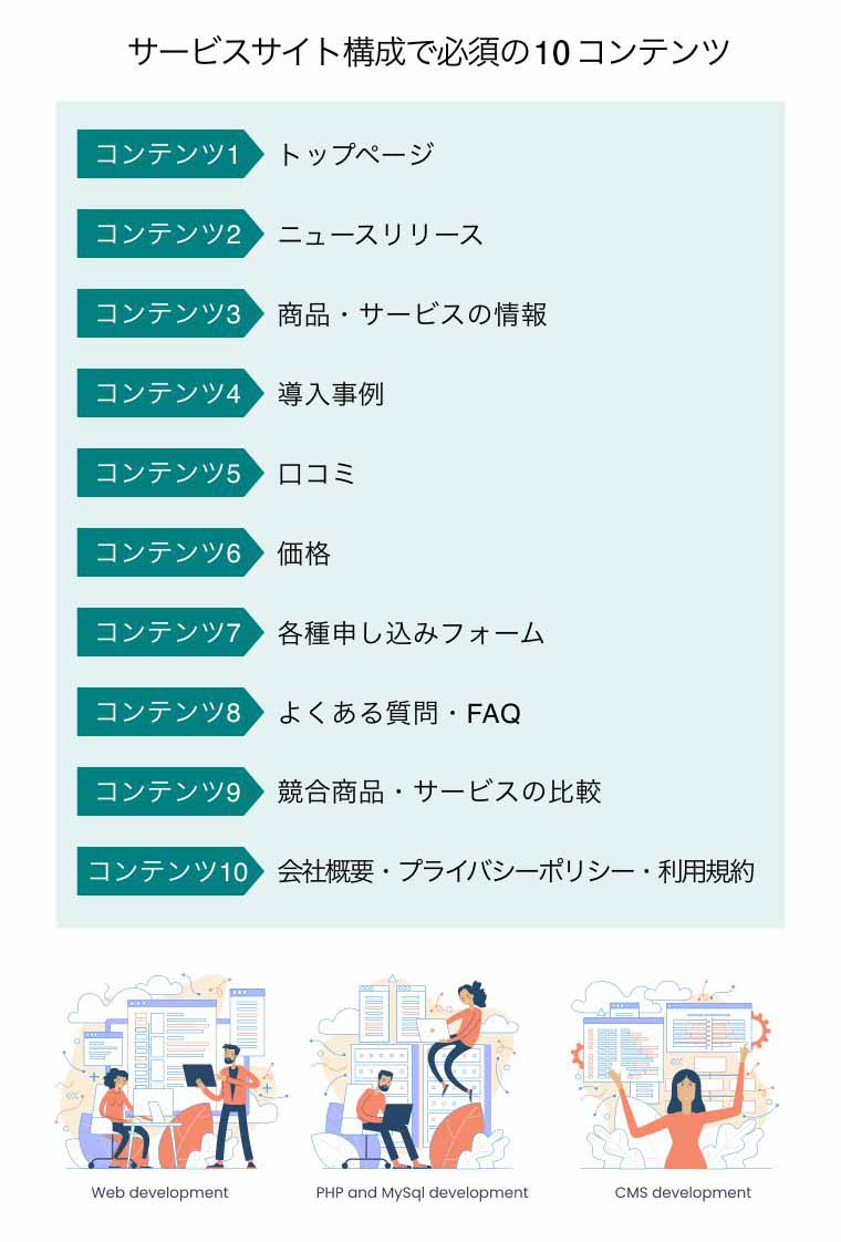 サービスサイト構成で必須の10コンテンツ（ウェブ開発、php と mysql の開発、CMS開発のイメージイラスト）