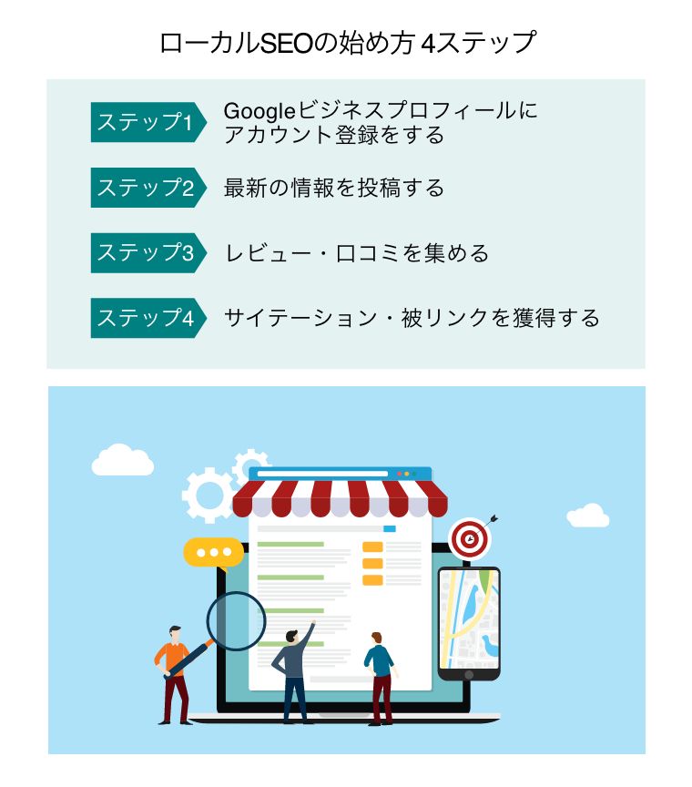ローカルSEOの始め方 4ステップ（ローカル seo 市場戦略ビジネス検索エンジン最適化ウェブサイト デザイン。ストアとオンラインマップの前で一緒に働くチームの人々）