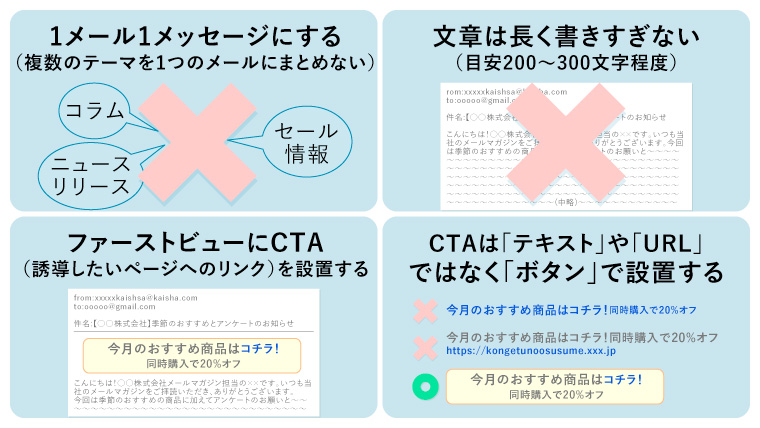 メルマガ本文・作成のコツ（1. 1メールに1メッセージに　2. 文章は長くならず簡潔にする　3. CTAはファーストビューに　4. ボタンで設置する　の簡略図）