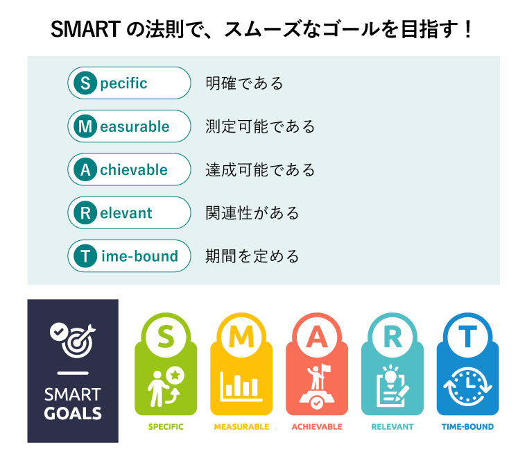 SMARTの法則で、スムーズなゴールを目指す！・Specific：明確である
・Measurable：測定可能である
・Achievable：達成可能である
・Relevant：関連性がある
・Time-bound：期間を定める
（ターゲットに向けてのSMART GOALS：Specific・Measurable・Achievable・Relevant・Time-boundの図）