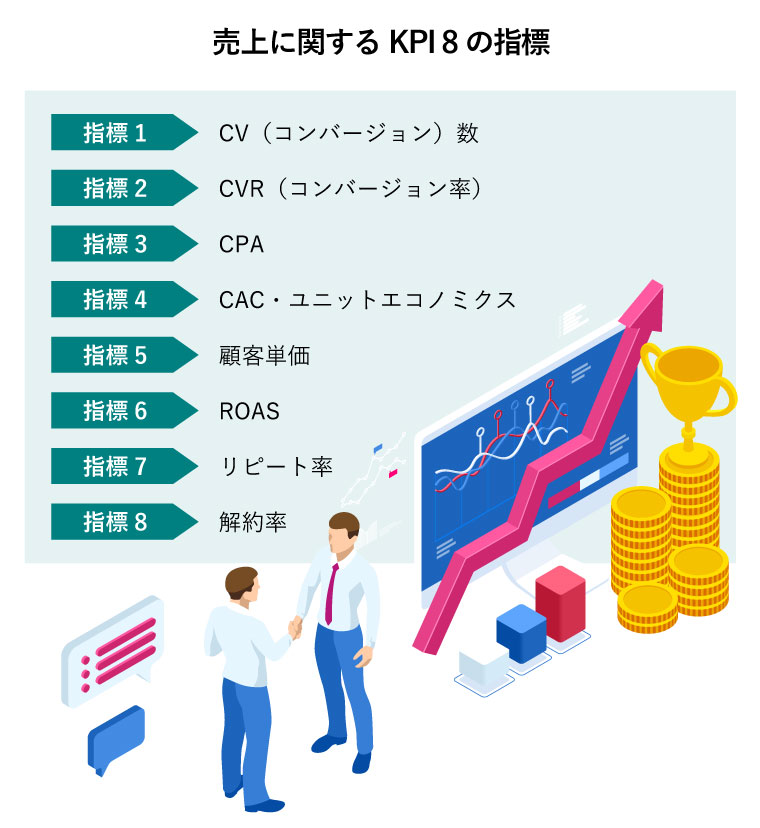 売上に関するKPI 8の指標（コンバージョン数が伸び、売り上げが上がった大画面パソコンに映るデータの前で握手する2人のビジネスマン）