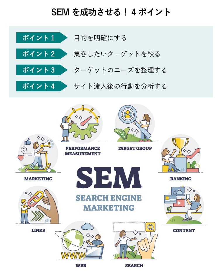 SEMを成功させる！4ポイント（SEM：Search Engine Marketing＝マーケティング、効果測定、ターゲットグループ、ランキング、コンテンツ、検索、Web、リンク）