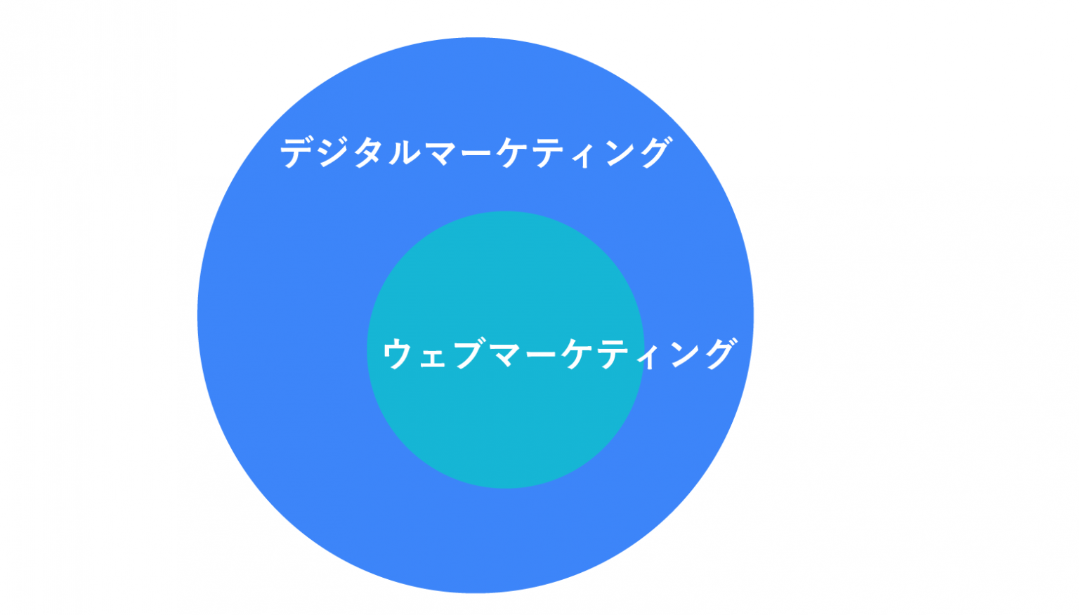 デジタルマーケティングの中にウェブマーケティングがある円の図