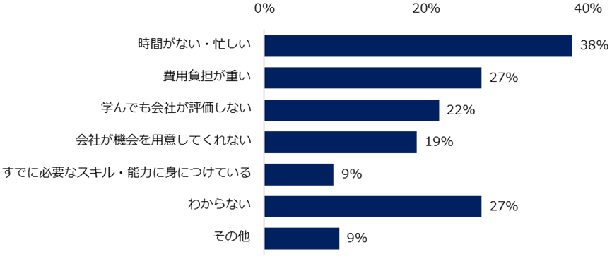 リスキリングに取り組まない理由（出典・引用：ミドル1700人に聞く「リスキリング」実態調査（エン・ジャパン株式会社））