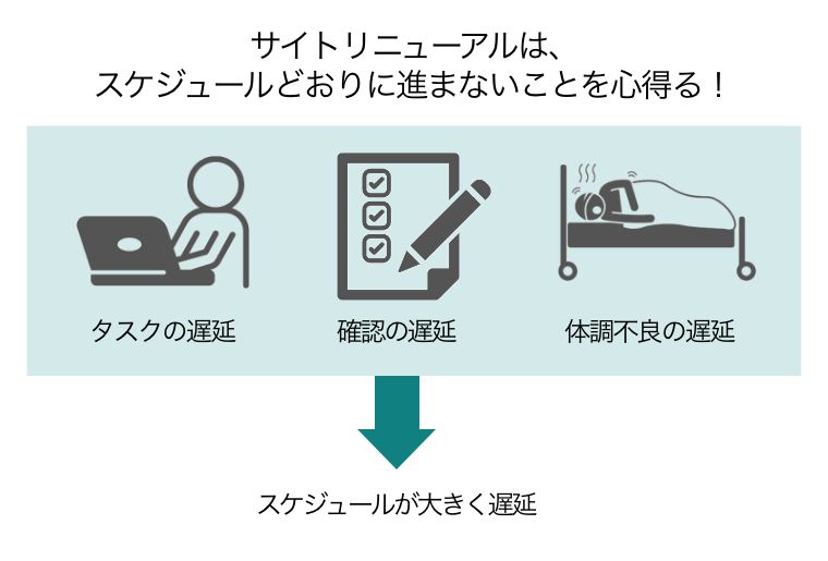 サイトリニューアルは、スケジュールどおりに進まないことを心得る！タスクの遅延、確認の遅延、体調不良の遅延→スケジュールが大きく遅延