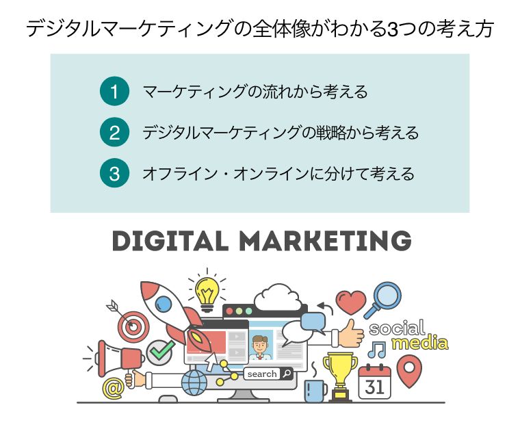 デジタルマーケティングの全体像がわかる3つの考え方（デジタルマーケティングのコンセプト図。ソーシャルネットワークとメディアコミュニケーション。SEO、SEM、プロモーション）