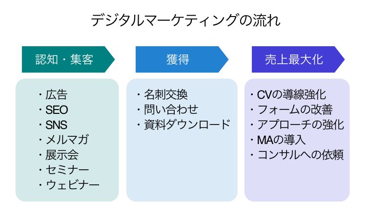 デジタルマーケティングの流れ：認知・集客（・広告・SEO・SNS・メルマガ・展示会・セミナー・ウェビナー）→獲得（・名刺交換・問い合わせ・資料ダウンロード）→売上最大化（・CVの導線強化・フォームの改善・アプローチの強化・MAの導入・コンサルへの依頼）