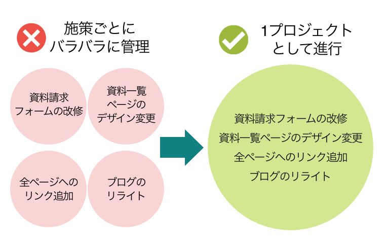 ×施策ごとにバラバラに管理（資料請求フォームの管理・資料一覧ページのデザイン変更・全ページへのリンク追加、ブログのリライト）→○1プロジェクトとして進行（資料請求フォームの改修、資料一覧ページのデザイン変更、全ページへのリンク追加、ブログのリライト）