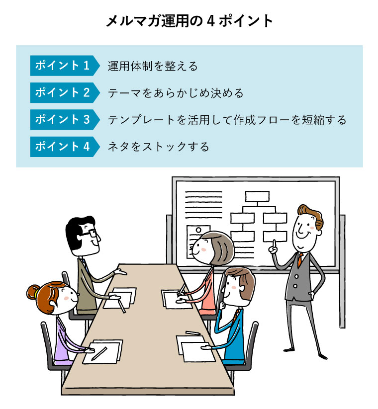 メルマガ運用の4ポイント（ホワイトボードにテーマを書く上司とメモをとる4人のビジネスパーソン）