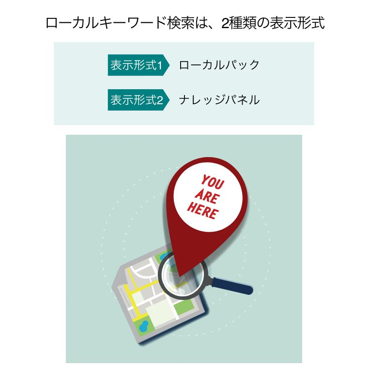 ローカルキーワード検索は、2種類の表示形式（「あなたはここにいます」と表示されている地図）