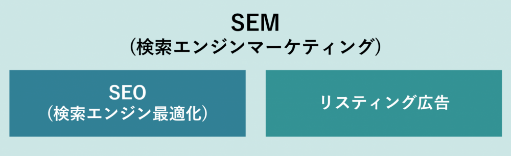 SEMのイメージ図。SEO（検索エンジン最適化）とリスティング広告の2つから成り立つ。