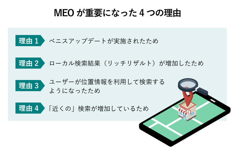 MEOが重要になった4つの理由（スマートフォン画面に表示される地図上に飛び出した1つの店舗にマーカーが立ち、虫眼鏡で覗くイラスト）