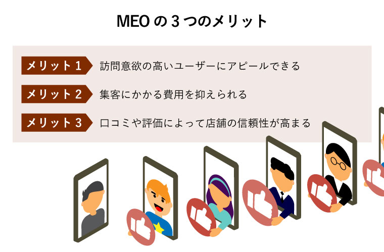 MEOの3つのメリット（訪問意欲の高いユーザーがスマートフォンの中から店舗の人に向かって「いいね」マークを持って並ぶイラスト）