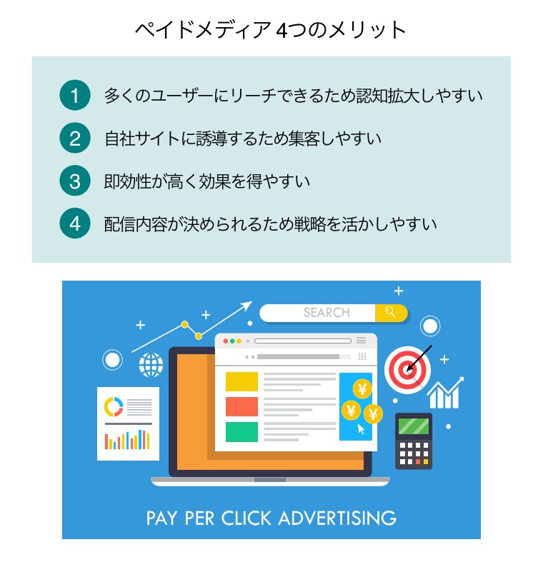 ペイドメディア 4つのメリット（PAY PER CLICK ADVERTISING ペイ・パー・クリック広告のイメージイラスト）