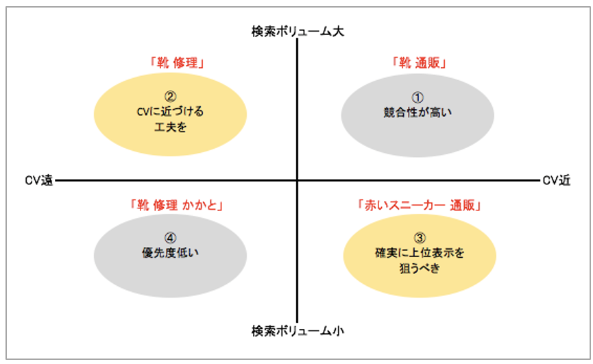 キーワード選定・優先度のマッピングの図