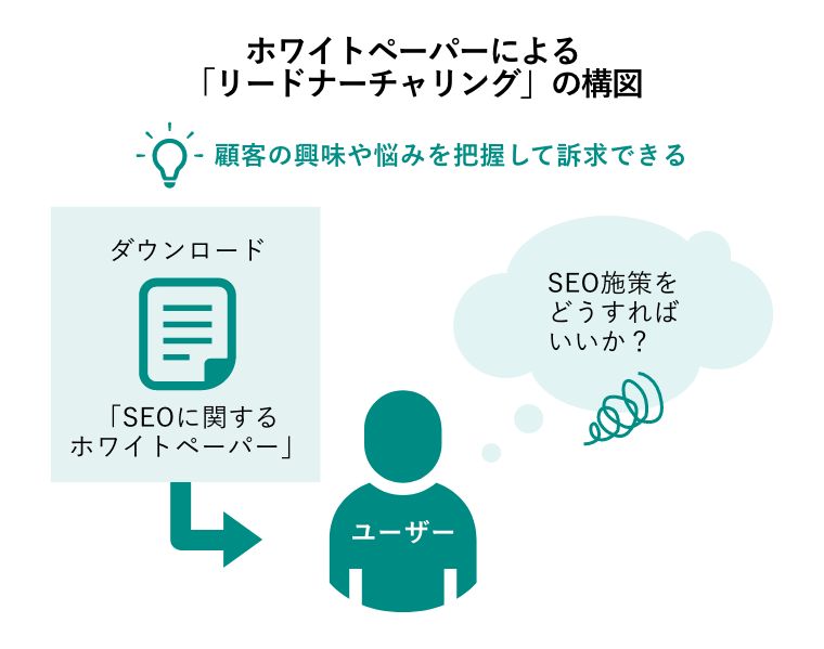 ホワイトペーパーによる「リードナーチャリング」の構図（顧客の興味や悩みを把握して訴求できる：ダウンロード「SEOに関するホワイトペーパー」→ユーザー：SEO施策をどうすればいいか？）