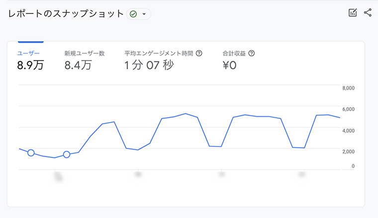 レポートのスナップショット：プロパティ「GA4テスト」のキャプチャ画像