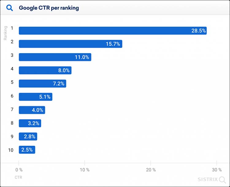 Google CTR per ranking のグラフ（SISTRIXの引用画面キャプチャ）