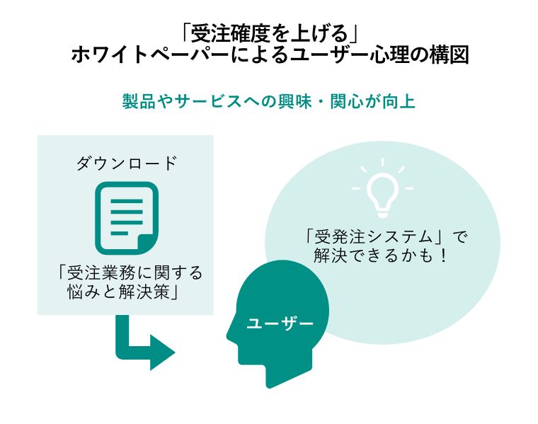 「受注確度を上げる」ホワイトペーパーによるユーザー心理の構図（製品やサービスへの興味・関心が向上：ダウンロード「受注業務に関する悩みと解決策」→ユーザー：「受発注システム」で解決できるかも！）
