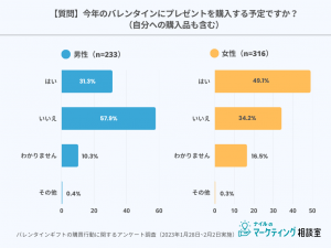 バレンタインプレゼント購入割合