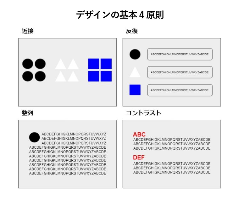 デザインの基本4原則（【近接】【反復】【整列】【コントラスト】　の図）