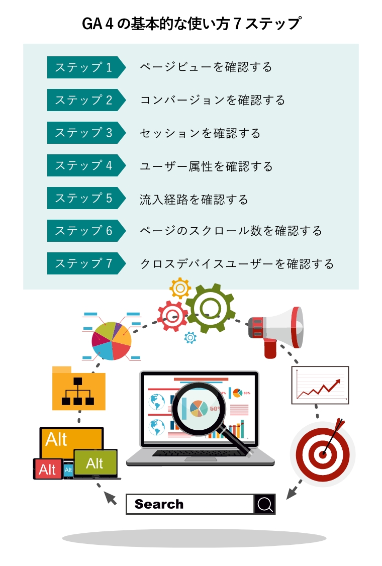 GA4の基本的な使い方 7ステップ（SEO最適化のウェブ分析図）