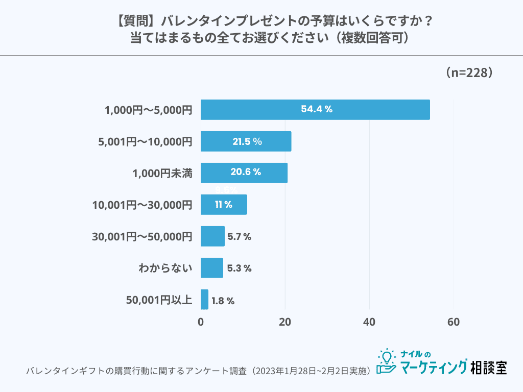 バレンタインプレゼントの予算の価格帯グラフ