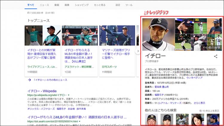 「すべて」：「トップニュース」に「イチロー」に関するニュースボックスと下に自然検索、右横にイチロー情報が大きく表示（ナレッジグラフ）されているGoogle検索結果画面キャプチャ