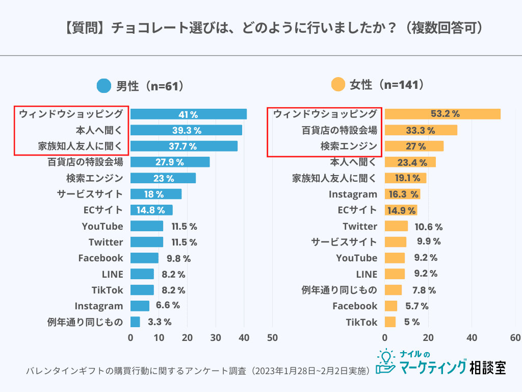 男女別バレンタインチョコの選び方グラフ