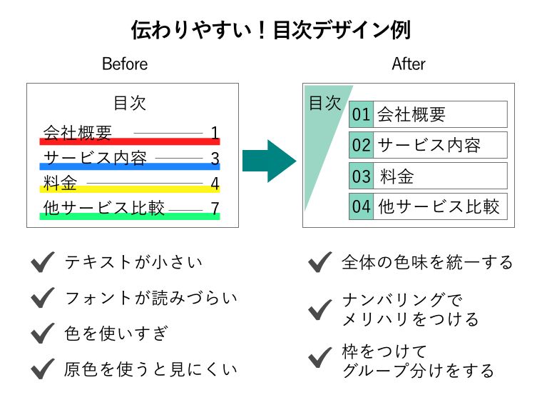 伝わりやすい！目次デザイン例
目次
会社概要
サービス内容
料金
他サービス比較
Before
・テキストが小さい
・フォントが読みづらい
・色を使いすぎ
・原色を使うと見にくい
After
・全体の色味を統一する
・ナンバリングでメリハリをつける
・枠をつけてグループ分けをする